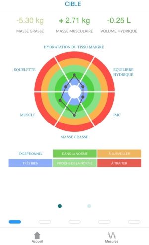 Conseils nutritionnels adaptés